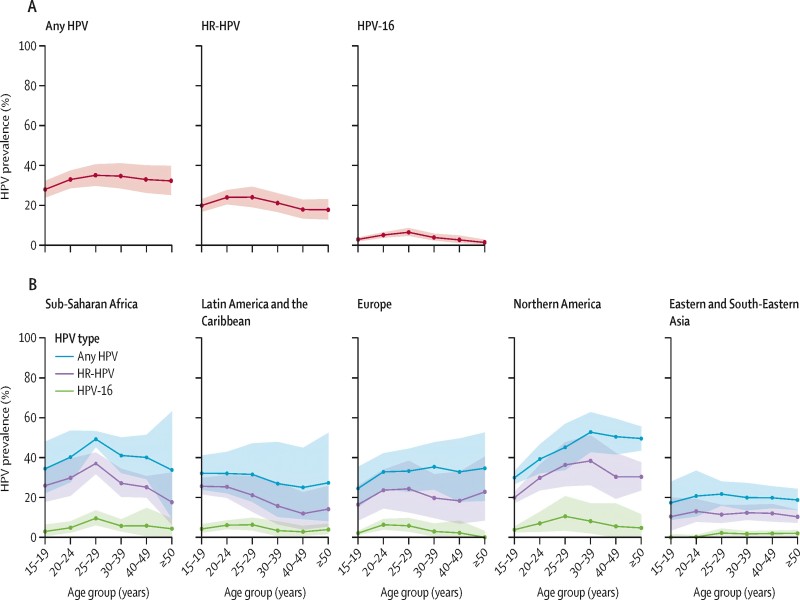 Prevalence HPV