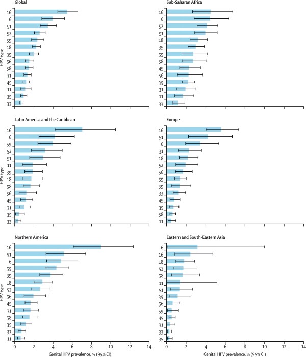 Data HPV 